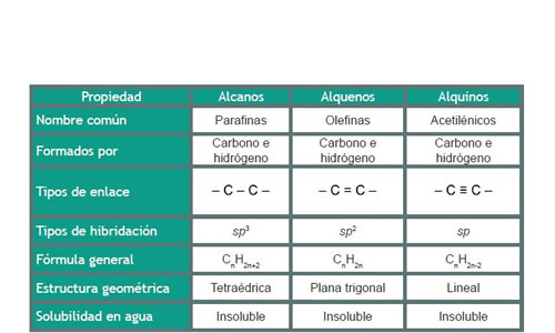 propiedades de los hidrocarburos